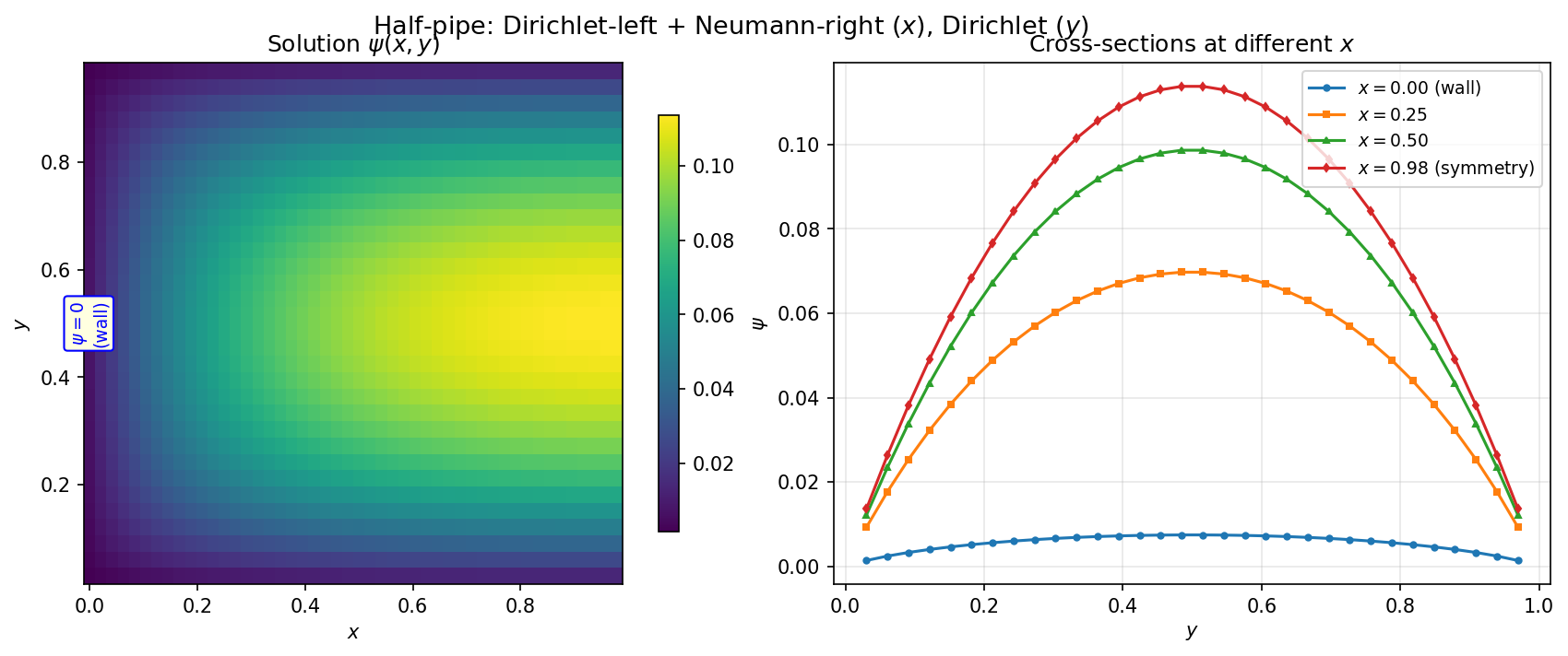 Half-pipe example