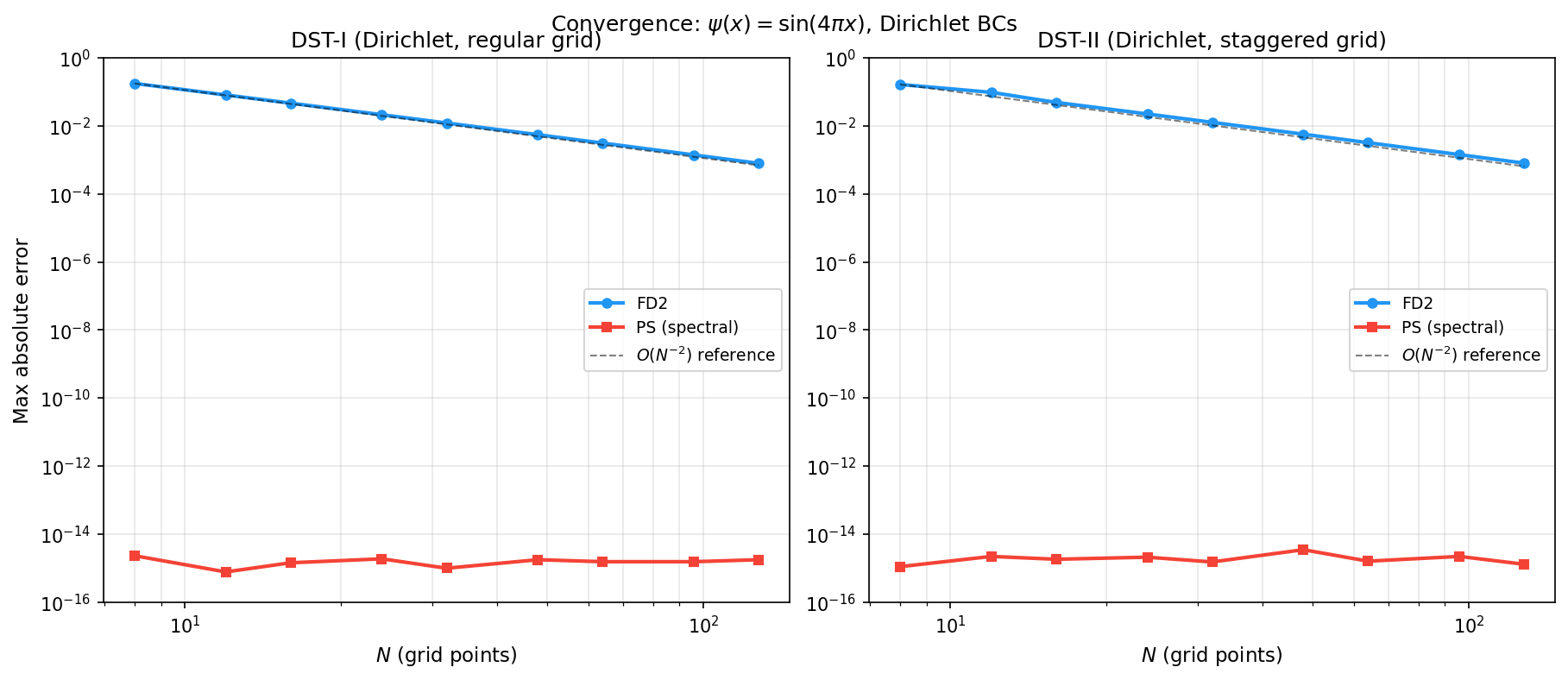 Convergence comparison for Dirichlet solvers