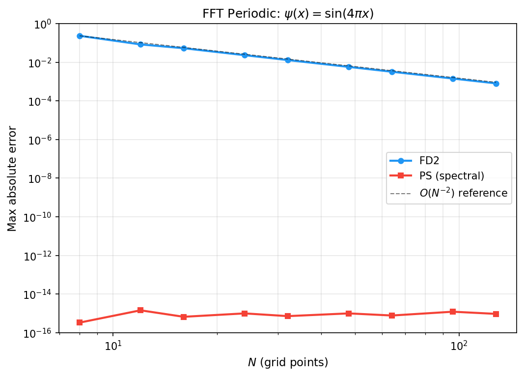 Convergence comparison for FFT periodic solver