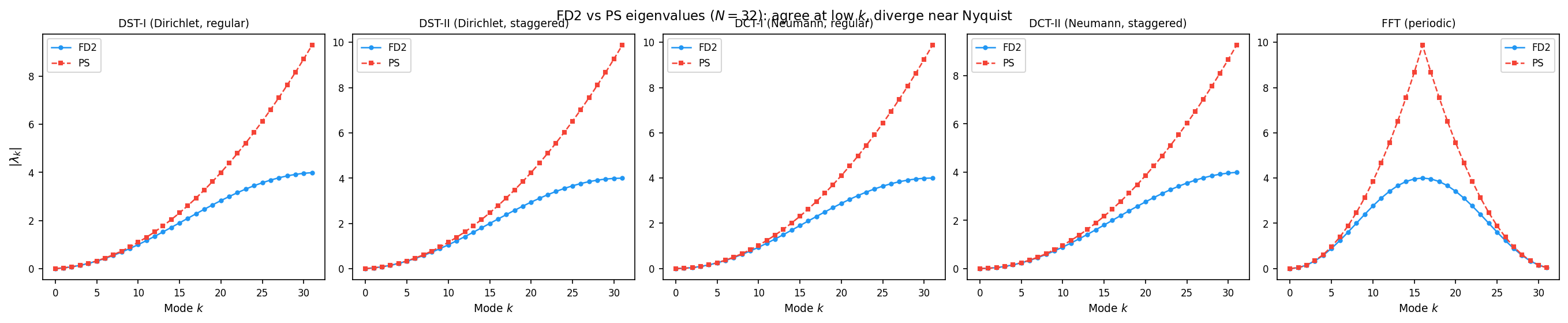 FD2 vs PS eigenvalue curves for all five BC types