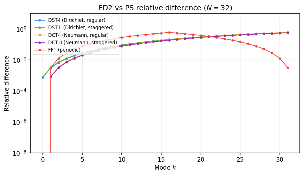 Relative difference between FD2 and PS eigenvalues