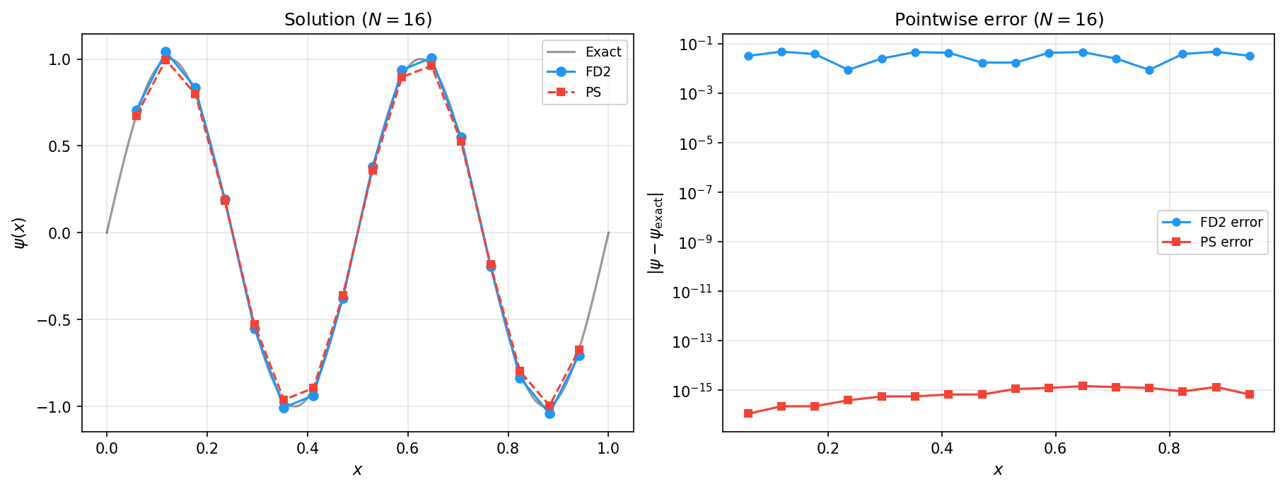 Solution and error comparison at N=16