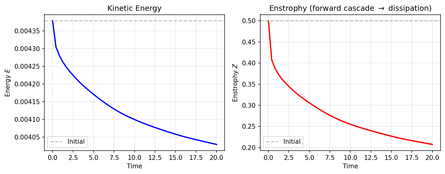 Energy and enstrophy diagnostics