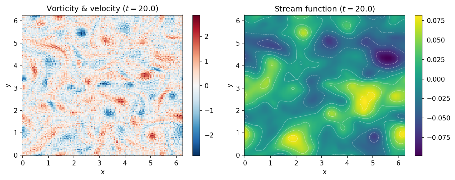 Final state: vorticity and stream function with velocity vectors