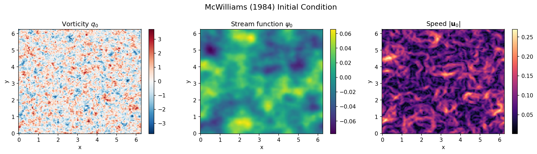 Initial state: vorticity, stream function, and speed