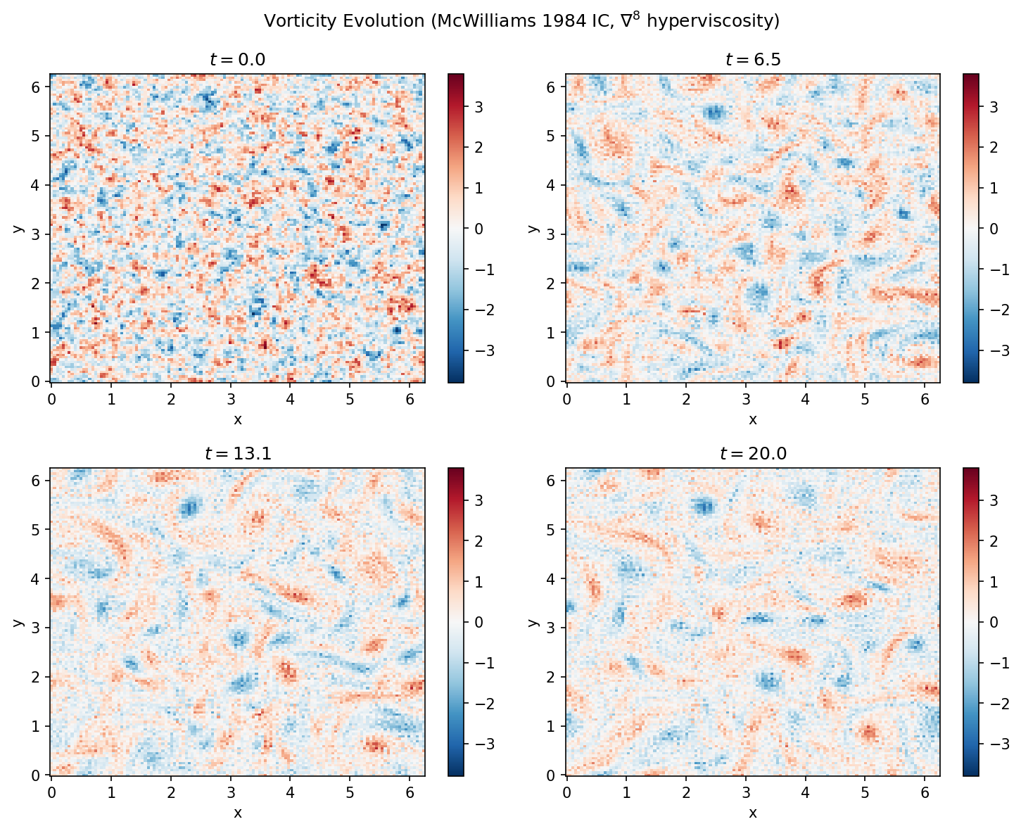Vorticity evolution at four time snapshots