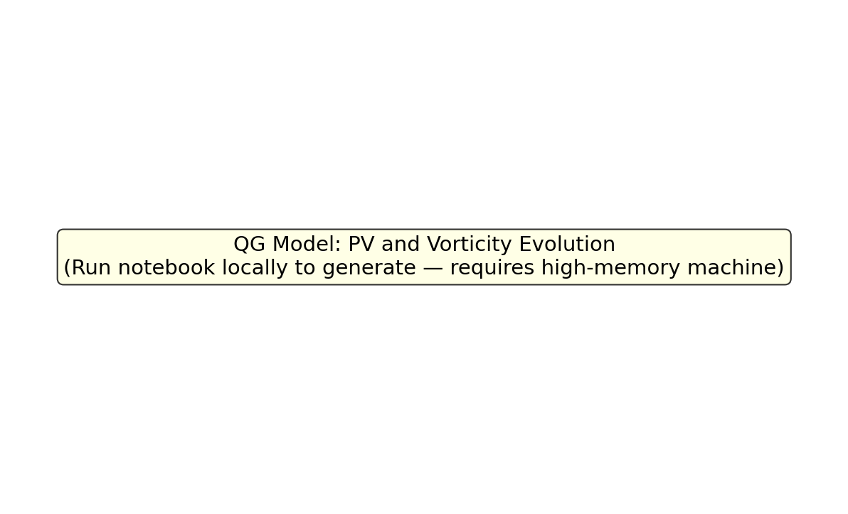PV and vorticity evolution