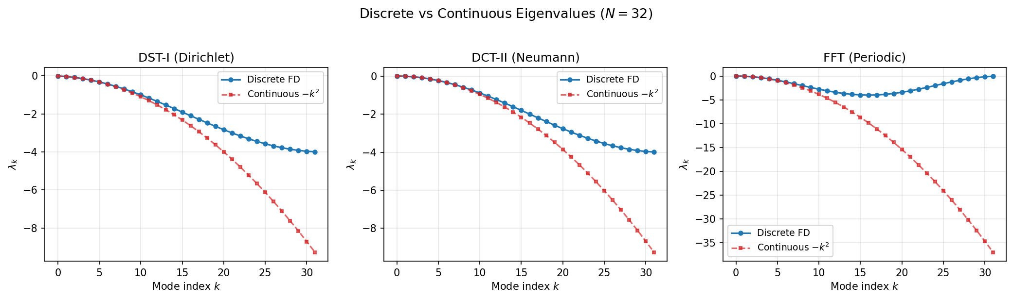 Discrete vs continuous eigenvalues