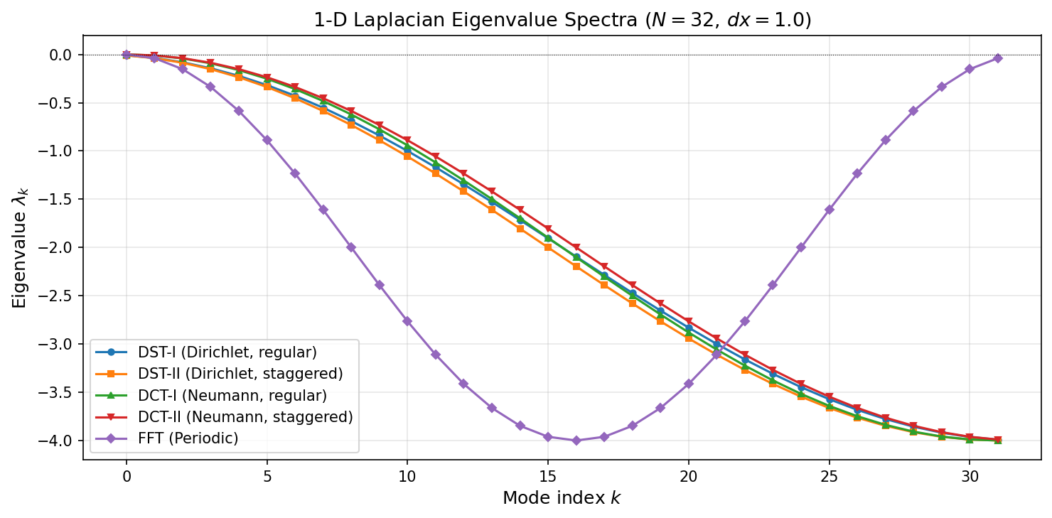 Eigenvalue Spectra