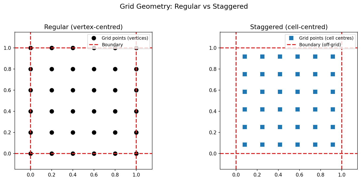Grid Geometry
